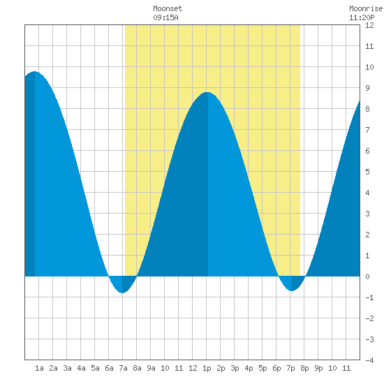 Sheldon tide chart for Wednesday, March 31, 2021