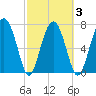 Sheldon tide chart for Wednesday, March 3, 2021