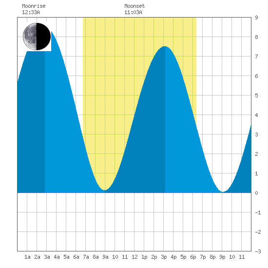 Sheldon tide chart for Friday, March 5, 2021