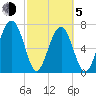 Sheldon tide chart for Friday, March 5, 2021