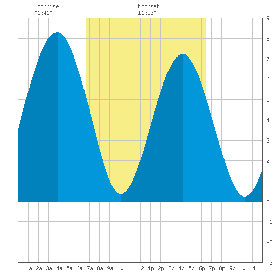 Sheldon tide chart for Saturday, March 6, 2021