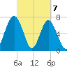 Sheldon tide chart for Sunday, March 7, 2021