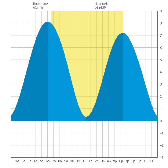 Sheldon tide chart for Monday, March 8, 2021