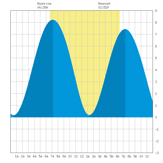 Sheldon tide chart for Tuesday, March 9, 2021
