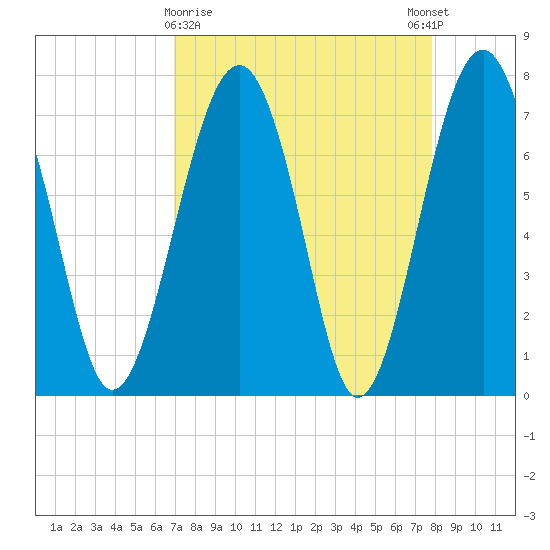 Sheldon tide chart for Saturday, April 10, 2021