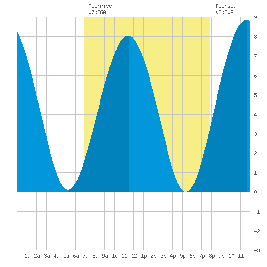 Sheldon tide chart for Monday, April 12, 2021