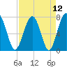 Sheldon tide chart for Monday, April 12, 2021