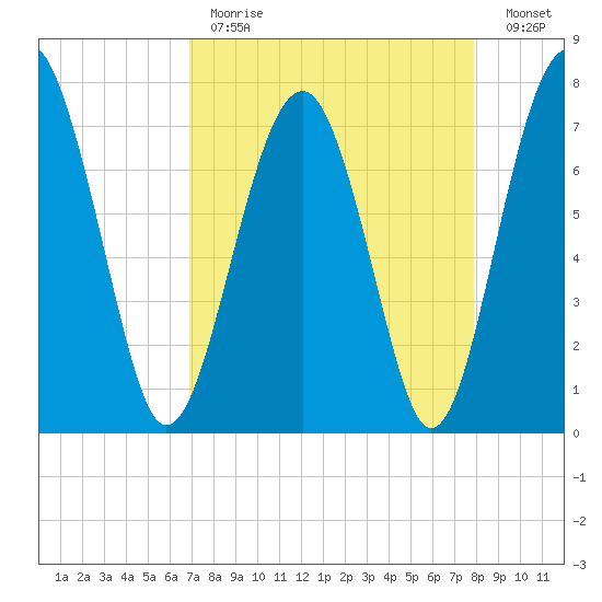 Sheldon tide chart for Tuesday, April 13, 2021