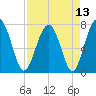 Sheldon tide chart for Tuesday, April 13, 2021