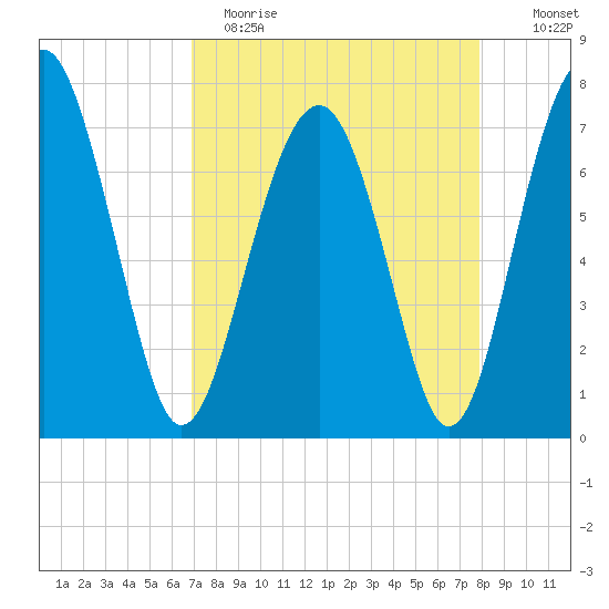 Sheldon tide chart for Wednesday, April 14, 2021