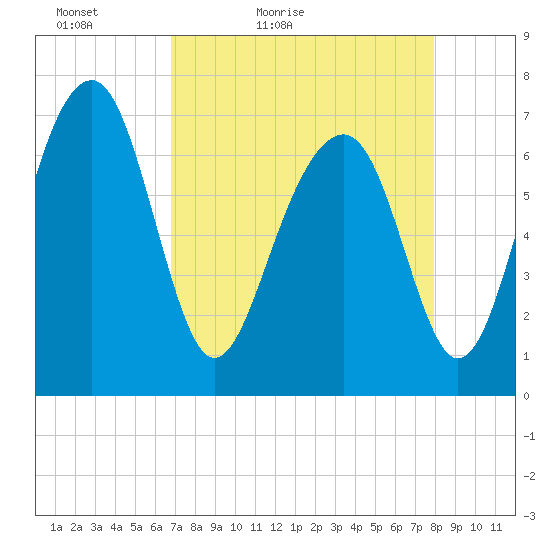 Sheldon tide chart for Sunday, April 18, 2021