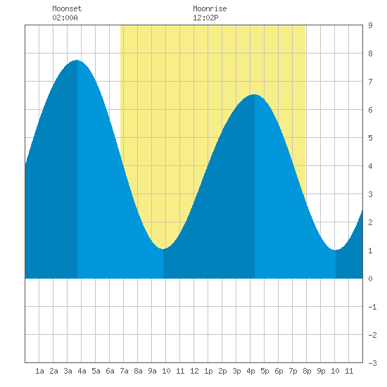 Sheldon tide chart for Monday, April 19, 2021