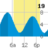 Sheldon tide chart for Monday, April 19, 2021