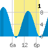 Sheldon tide chart for Thursday, April 1, 2021