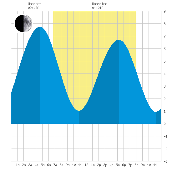 Sheldon tide chart for Tuesday, April 20, 2021