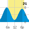 Sheldon tide chart for Wednesday, April 21, 2021
