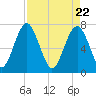 Sheldon tide chart for Thursday, April 22, 2021