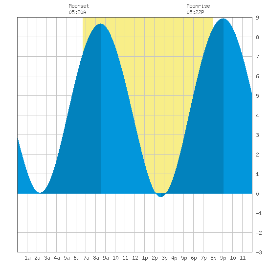 Sheldon tide chart for Saturday, April 24, 2021