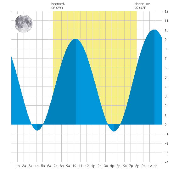 Sheldon tide chart for Monday, April 26, 2021