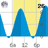 Sheldon tide chart for Monday, April 26, 2021