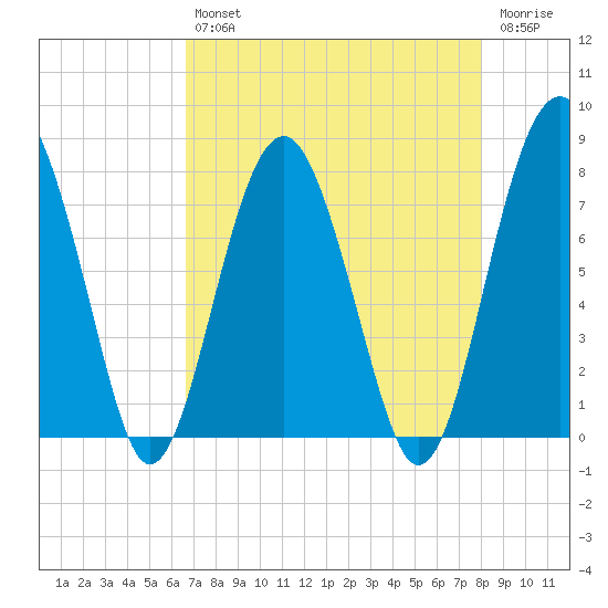Sheldon tide chart for Tuesday, April 27, 2021