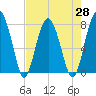 Sheldon tide chart for Wednesday, April 28, 2021