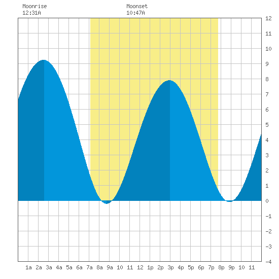 Sheldon tide chart for Friday, April 2, 2021