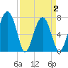 Sheldon tide chart for Friday, April 2, 2021
