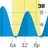 Sheldon tide chart for Friday, April 30, 2021