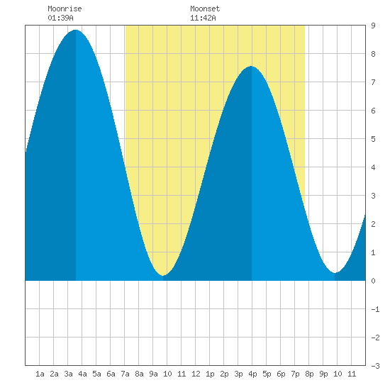 Sheldon tide chart for Saturday, April 3, 2021