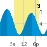 Sheldon tide chart for Saturday, April 3, 2021