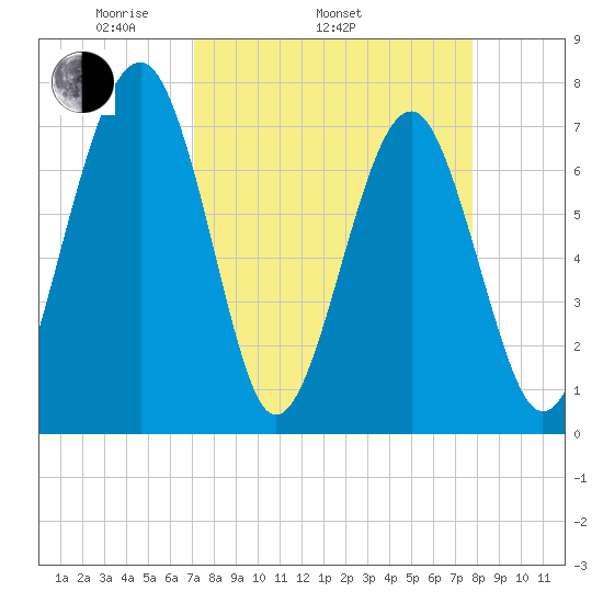 Sheldon tide chart for Sunday, April 4, 2021