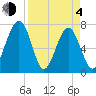 Sheldon tide chart for Sunday, April 4, 2021