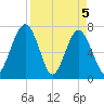Sheldon tide chart for Monday, April 5, 2021
