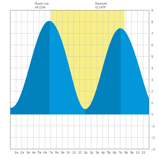Sheldon tide chart for Tuesday, April 6, 2021