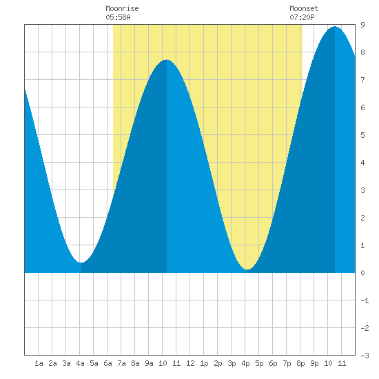 Sheldon tide chart for Monday, May 10, 2021