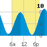 Sheldon tide chart for Monday, May 10, 2021
