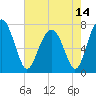 Sheldon tide chart for Friday, May 14, 2021