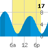 Sheldon tide chart for Monday, May 17, 2021