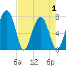Sheldon tide chart for Saturday, May 1, 2021