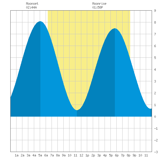 Sheldon tide chart for Thursday, May 20, 2021
