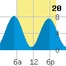 Sheldon tide chart for Thursday, May 20, 2021