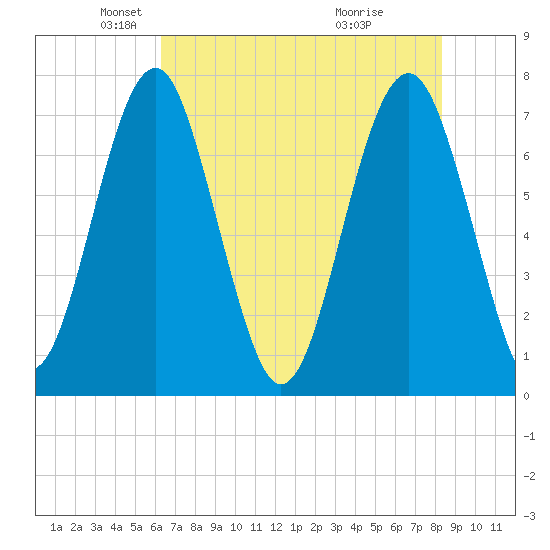 Sheldon tide chart for Friday, May 21, 2021