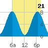 Sheldon tide chart for Friday, May 21, 2021