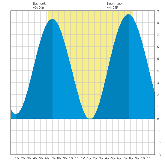 Sheldon tide chart for Saturday, May 22, 2021