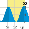 Sheldon tide chart for Saturday, May 22, 2021