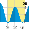 Sheldon tide chart for Friday, May 28, 2021