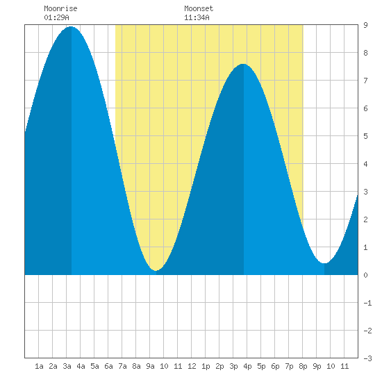 Sheldon tide chart for Sunday, May 2, 2021