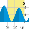 Sheldon tide chart for Sunday, May 2, 2021