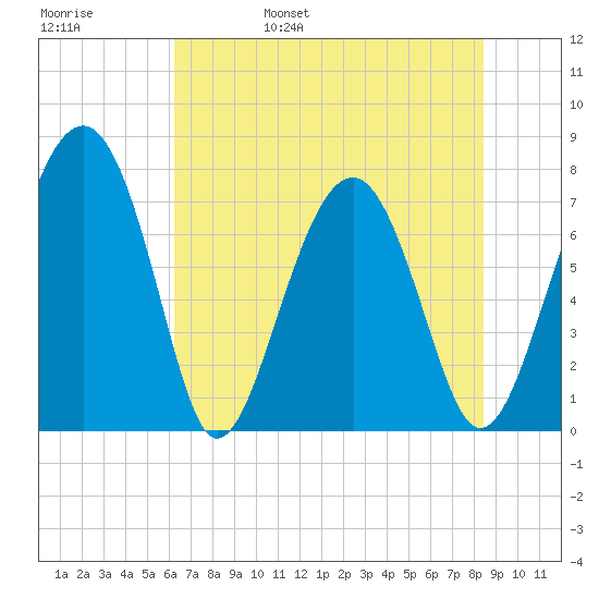 Sheldon tide chart for Sunday, May 30, 2021
